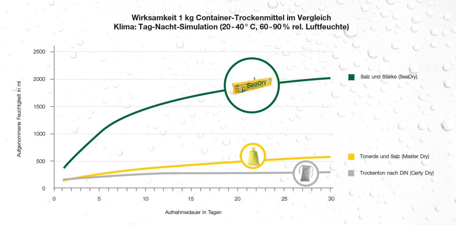 Wirksamkeit Container-Trockenmittel im Vergleich Vergleichsgrafik SeaDry