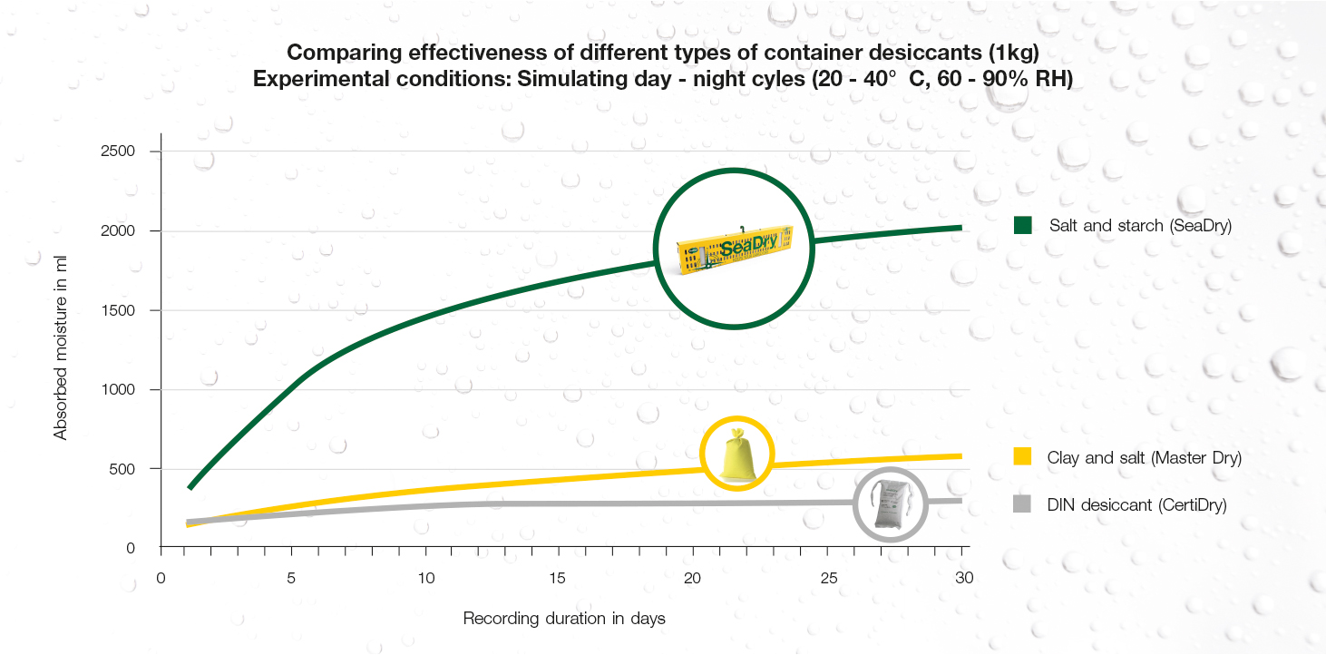Efficacia dei disidratanti del container rispetto Grafica comparativa dell'essiccante del container