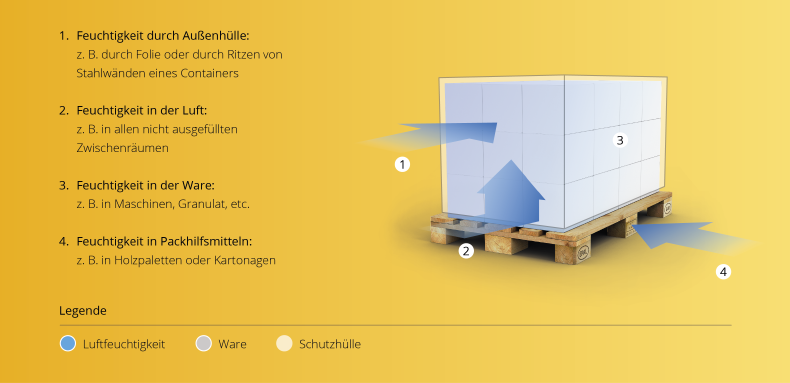 Feuchtigkeitsarten