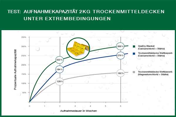 Wynik testu absorpcji wilgoci przez koce osuszające: SeaDry Blanket z najwyższą wartością