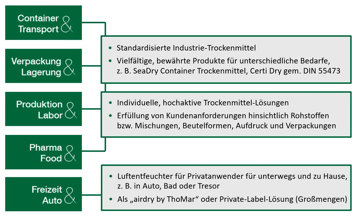 Grafica aree di business ThoMar OHG: Container & Trasporto, Imballaggio & Stoccaggio, Produzione & Laboratorio, Pharma & Food, Tempo libero & Auto