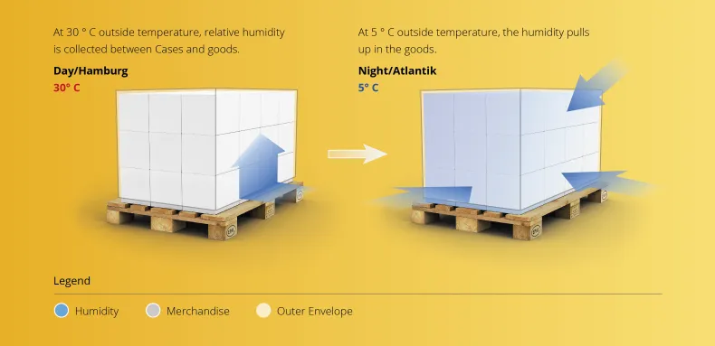 How does moisture get into goods? – Desiccant FAQ Graphic showing how moisture enters palletized goods due to temperature fluctuations between day and night