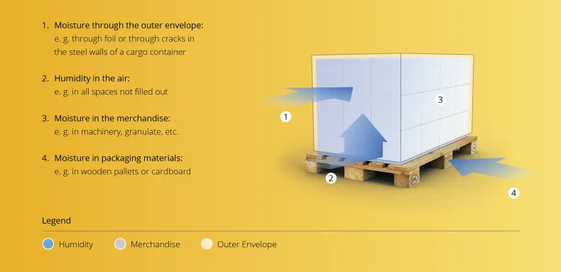 What are the sources of moisture during transport? – Desiccant FAQ Graphic showing the sources of moisture during transport: moisture entering through the outer packaging, moisture in the air, in the goods and in packaging materials